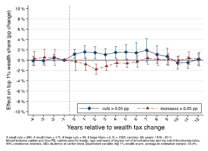 Effect of large wealth tax cuts and increases on the top 1% wealth share within Swiss cantons