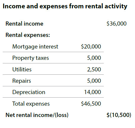 Short Term Rental Expenses