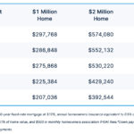 3 million dollar house affordability with high income
