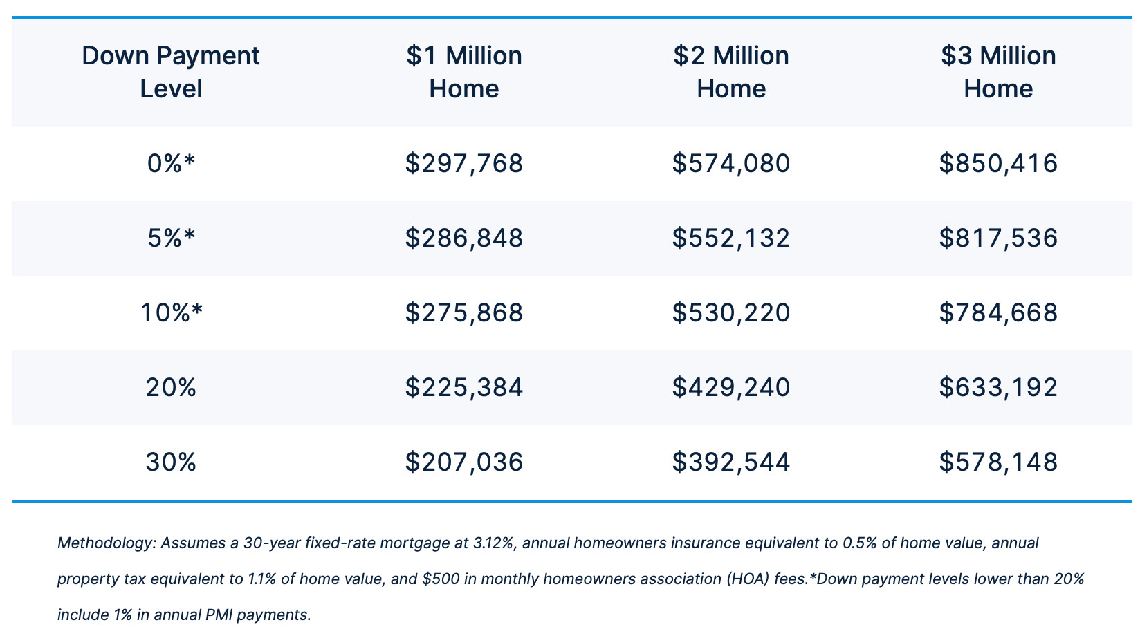 3 million dollar house affordability with high income