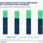 Indiana income tax reform and Indiana local income taxes and rates