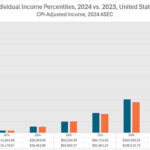 Factors influencing income percentiles such as education, location, and industry