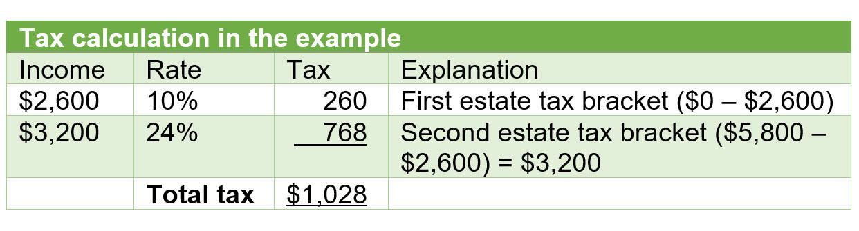 Detailed tax record keeping