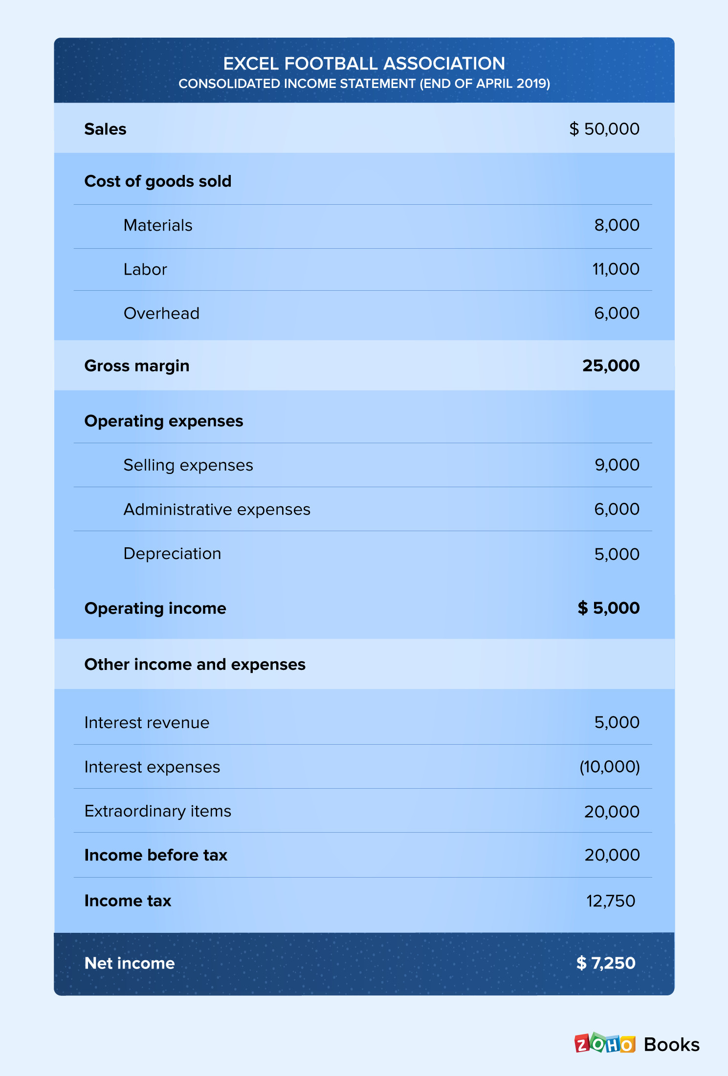 Multi-Step Income Statement Example