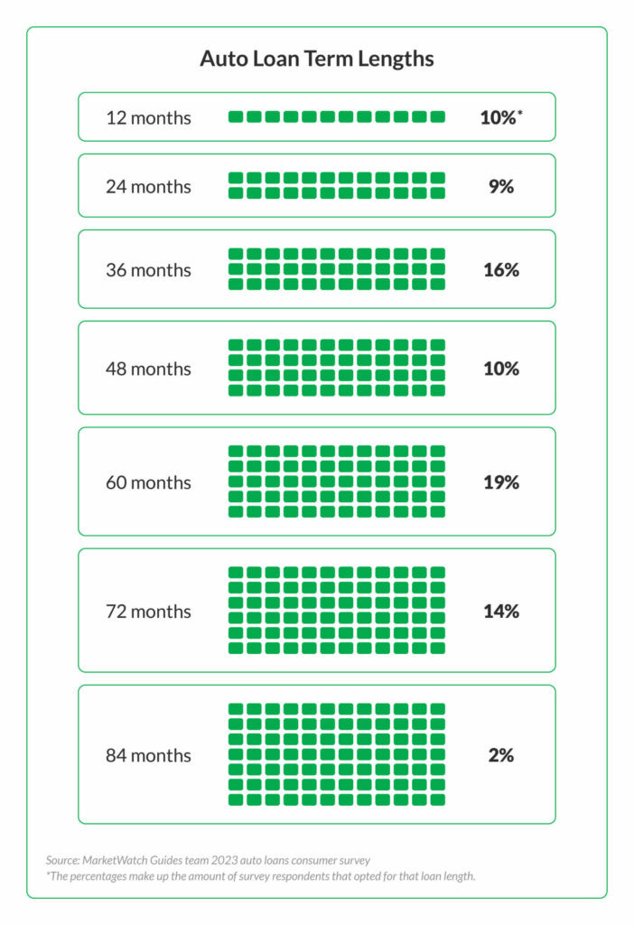 Man calculates monthly car payments