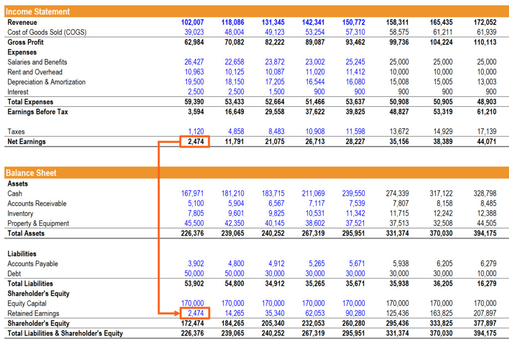 Example of Linking Income Statement to Balance Sheet