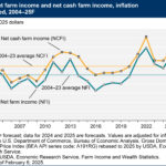 U.S. net farm income and net cash farm income in inflation-adjusted dollars, for the years 2004 through a forecast for 2025F