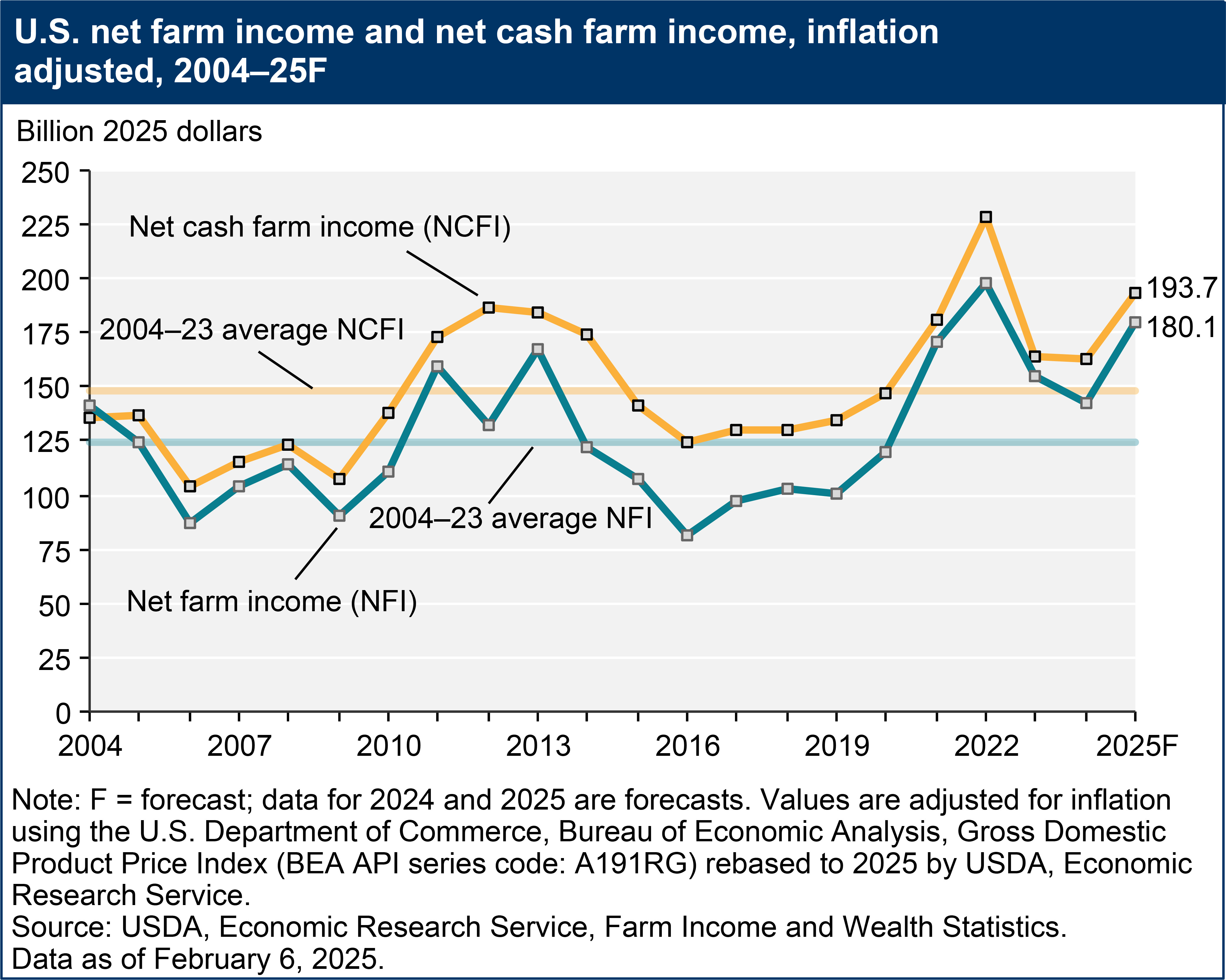 U.S. net farm income and net cash farm income in inflation-adjusted dollars, for the years 2004 through a forecast for 2025F