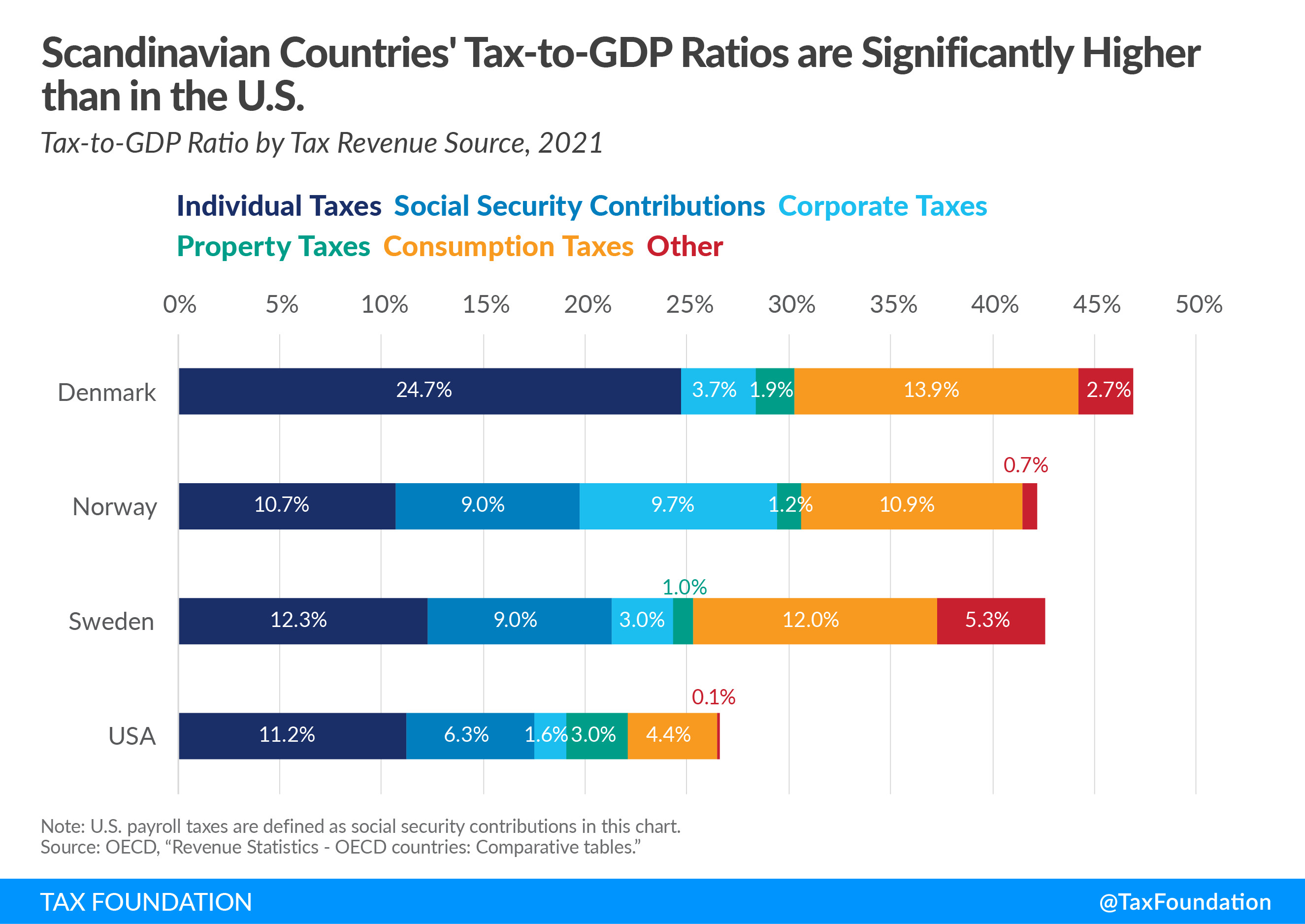 Norwegian countries are well known for their broad social safety net and their public funding of services such as universal health care, higher education, parental leave, and child and elderly care. High levels of government spending naturally require high levels of taxation.