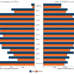 Number of taxpayers by age and gender