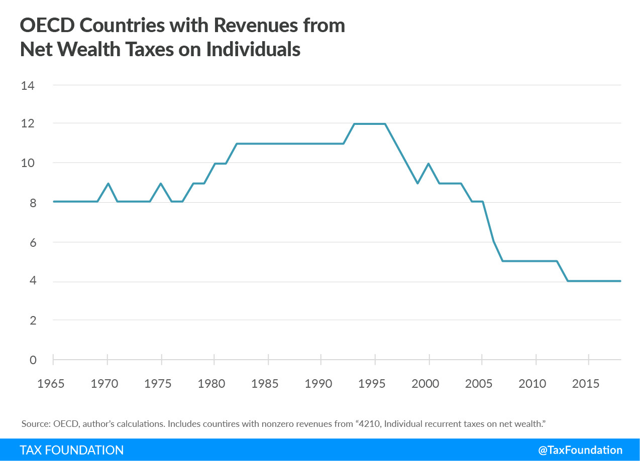 OECD-Net-Wealth-Tax-Revenue