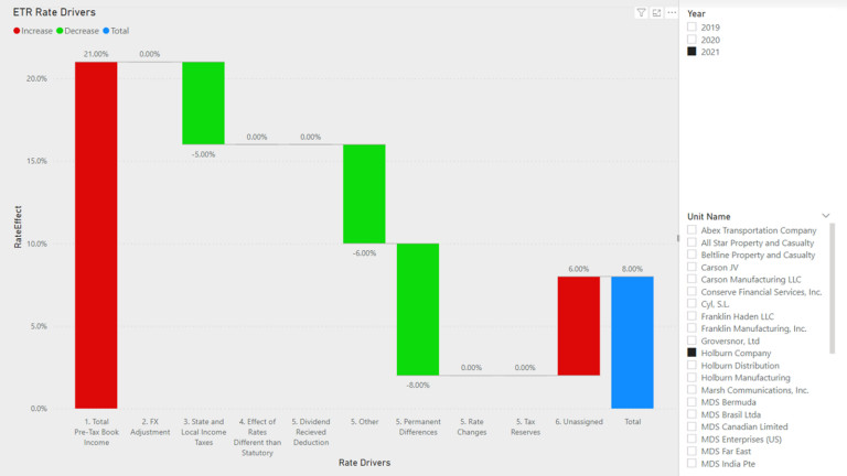 Tax provision software dashboard
