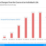 Income changes over the course of an individual