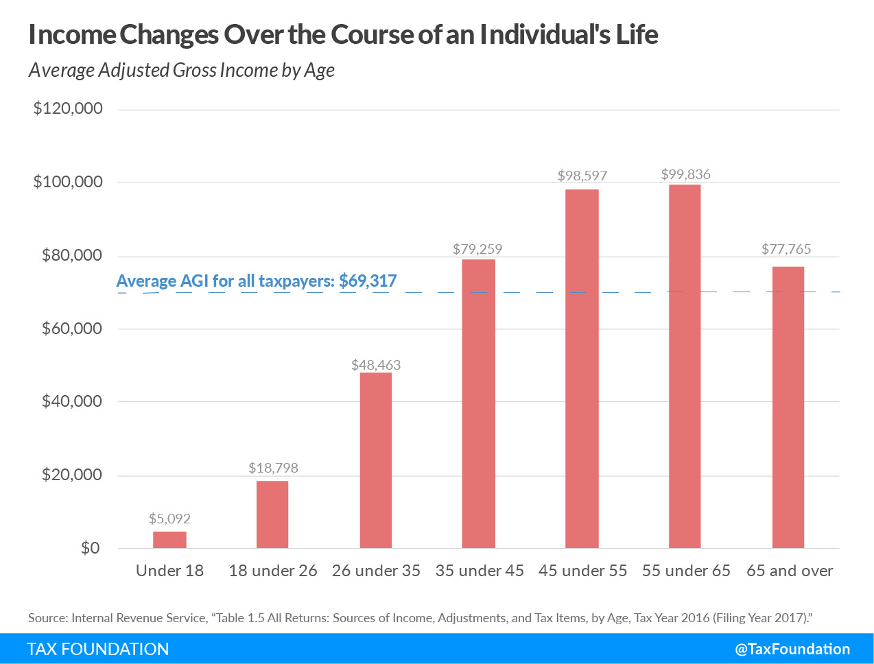 Income changes over the course of an individual