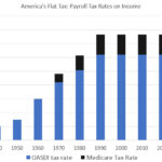 Payroll tax increasing in history