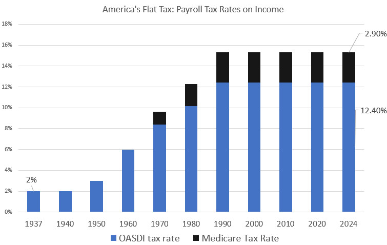 Payroll tax increasing in history