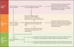 How to Determine An Individual’s Medicaid Household