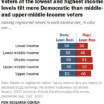 Bar chart showing that registered voters at the lowest and highest income levels tilt more Democratic than middle- and upper-middle-income voters.