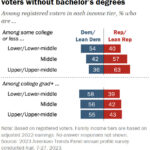 Bar chart illustrating the income gap in partisanship among registered voters without bachelor's degrees, showing a tilt towards the Democratic Party for lower-income individuals and a shift towards the Republican Party for higher-income individuals.