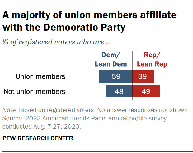 Bar chart showing that among registered voters, a majority of union members affiliate with the Democratic Party, while non-members are divided between the parties.