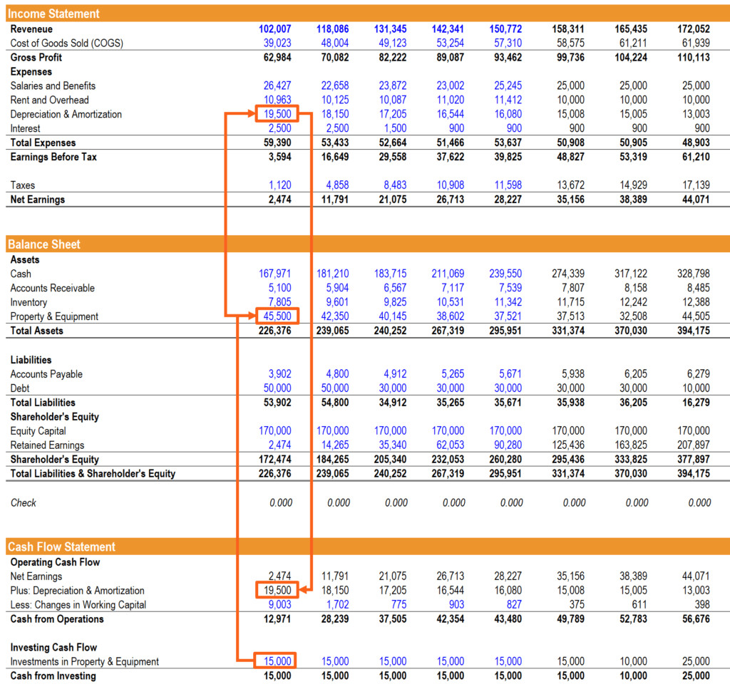 Example of 3 Financial Statements Linked - PP&amp;E, Depreciation, and Capex