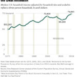 Household incomes have resumed growing following the Great Recession