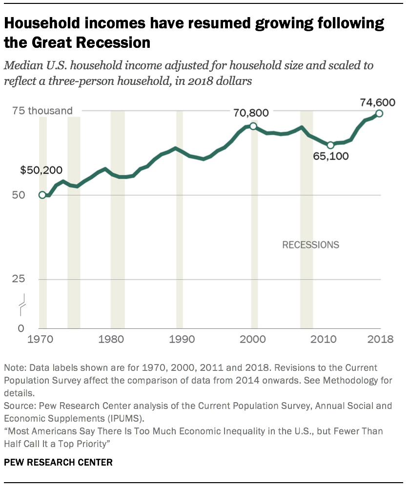 Household incomes have resumed growing following the Great Recession