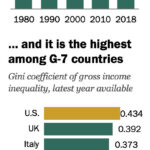 Illustration of wealth disparity in America