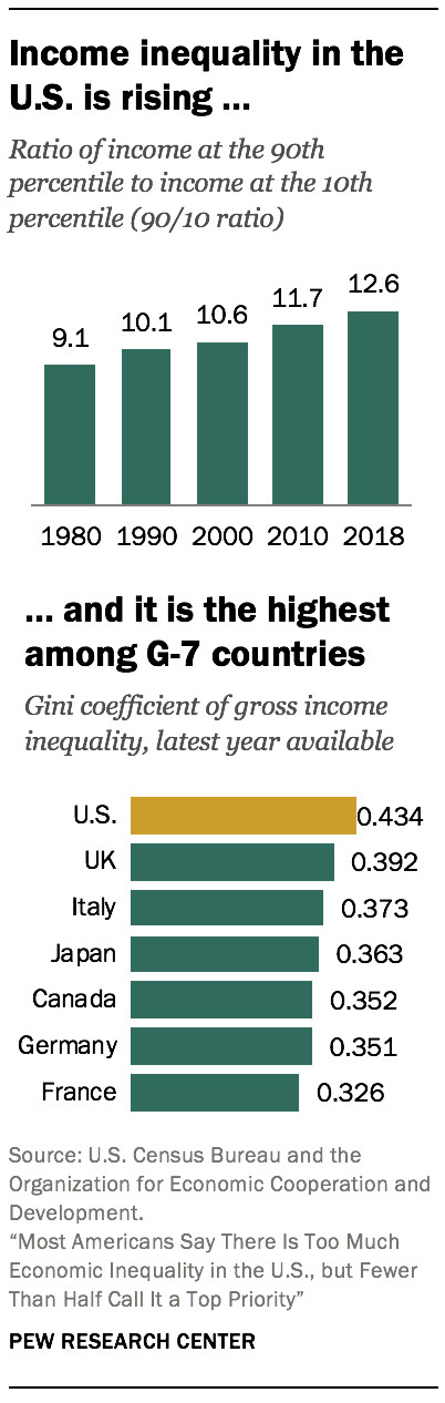 Illustration of wealth disparity in America