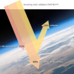 Solar radiation distribution on Earth