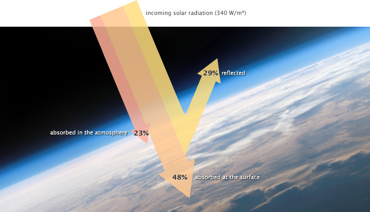 Solar radiation distribution on Earth