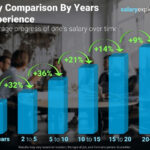 Experienced professional earning more in Mexico
