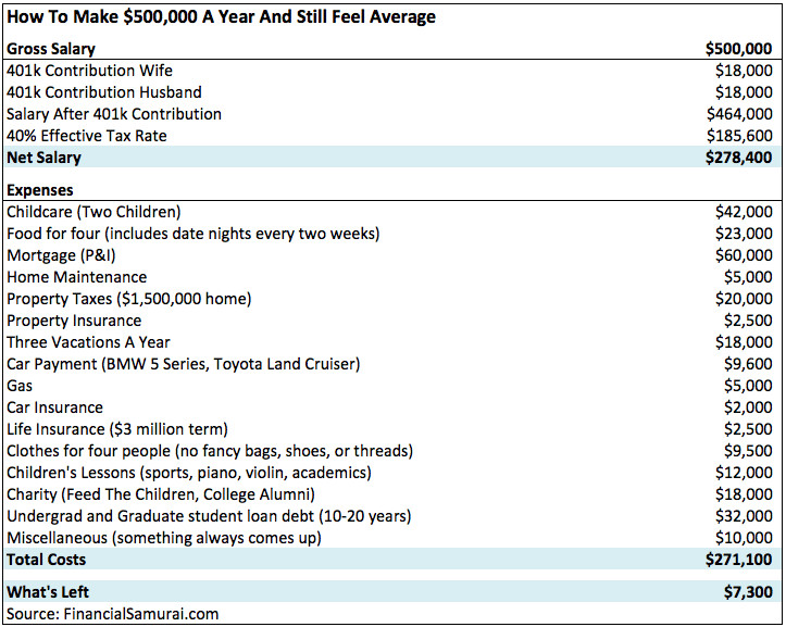 Family budget after owning a three million dollar house with high mortgage
