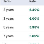 Rates Calculator
