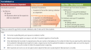 MAGI Rules for Determining Medicaid and CHIP Households