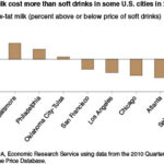 Budget Allocation Shifts with Limited Income