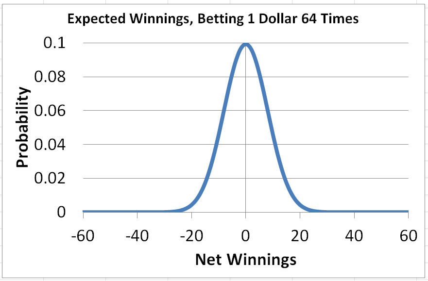 Gambler's Ruin Probability Curve