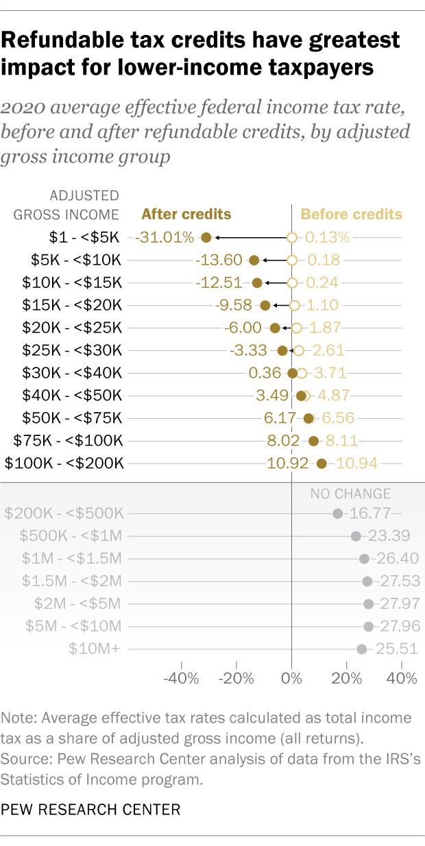 IRS Individual Income Tax Returns.