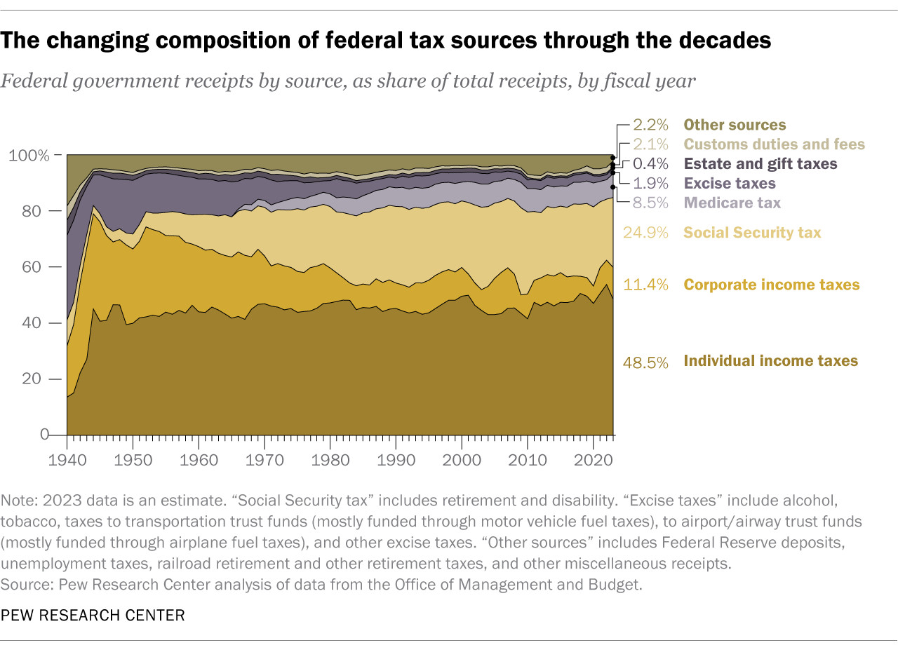Corporate tax share of federal revenues.