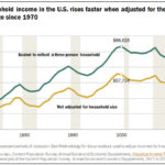 Median household income in the U.S. rises faster when adjusted for the decrease in household size since 1970