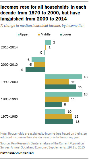 Incomes rose for all households in each decade from 1970 to 2000, but have languished from 2000 to 2014