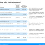 Tax Basics - How Is Tax Liability Calculated, adjusted gross income, average tax rate, child tax credit, earned income tax credit, individual income tax, itemized deduction, marginal tax rate, standard deduction, tax credit, tax deduction, taxable income