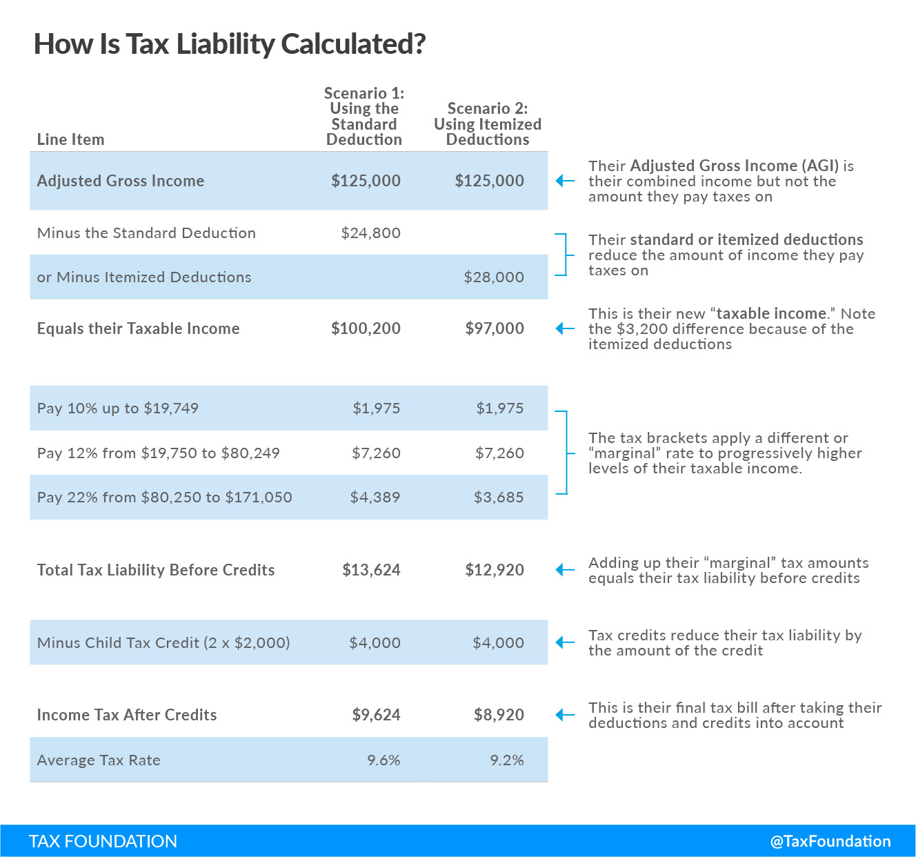 Tax Basics - How Is Tax Liability Calculated, adjusted gross income, average tax rate, child tax credit, earned income tax credit, individual income tax, itemized deduction, marginal tax rate, standard deduction, tax credit, tax deduction, taxable income