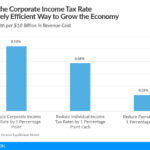 Impact of Corporate Income Tax