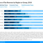 Tax strategy Sources of Tax Revenue by Region or Group 2018