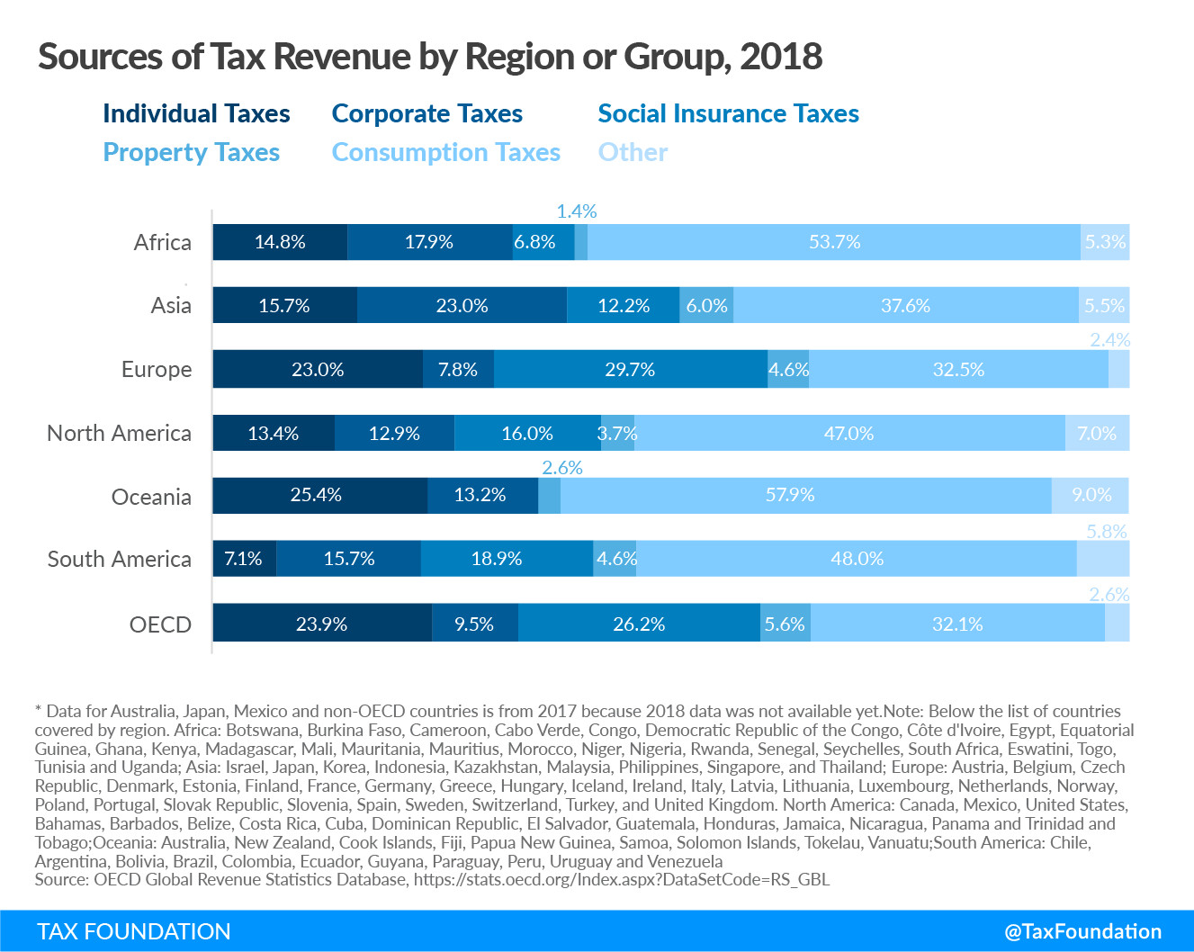 Tax strategy Sources of Tax Revenue by Region or Group 2018