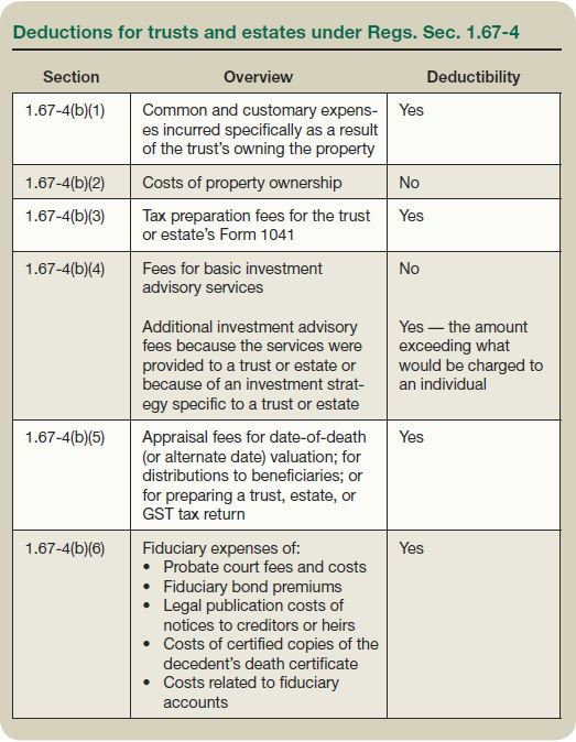 Deductions for trusts and estates under Regs. Sec. 1.67-4