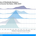 Distribution of worldwide statutory corporate income tax rates, 1980-2019