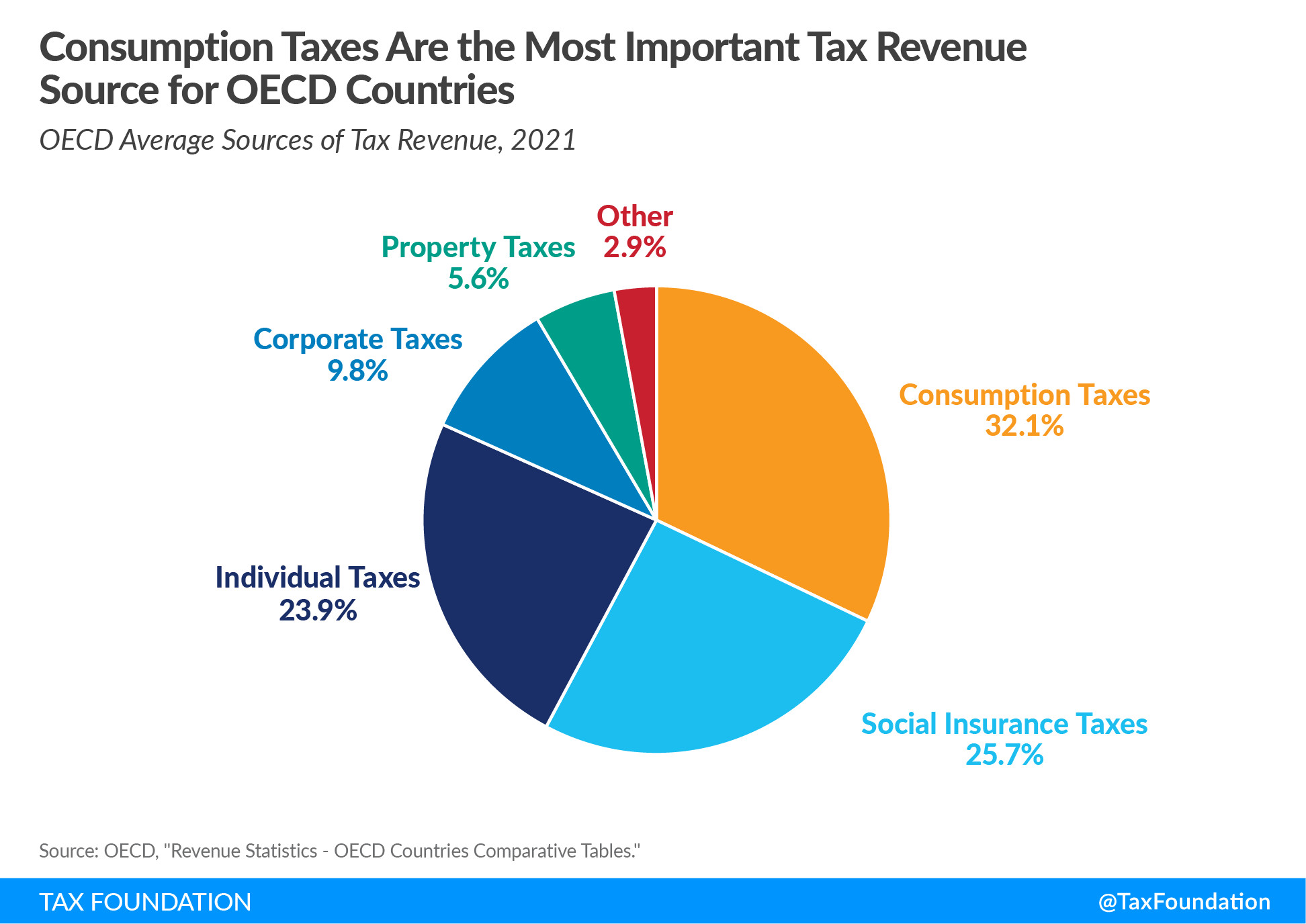 US OECD rev2023 1
