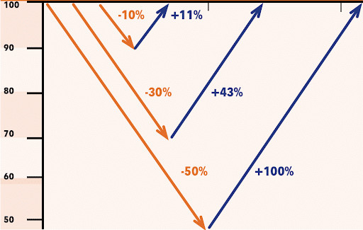 Volatility Drag Illustration